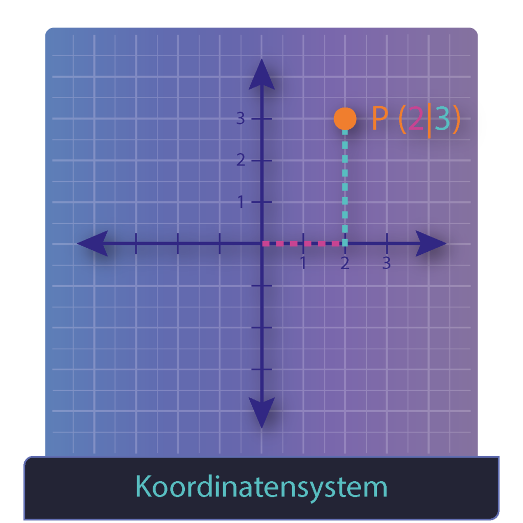 Koordinatensystem mit zwei Achsen und einem Punkt zum übertragen