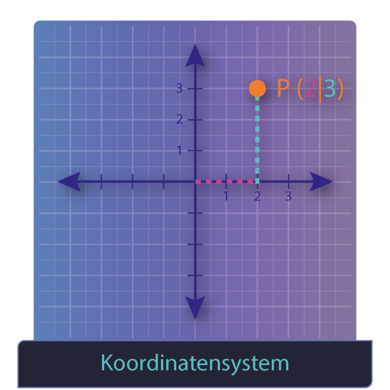 Koordinatensystem mit zwei Achsen und einem Punkt zum übertragen