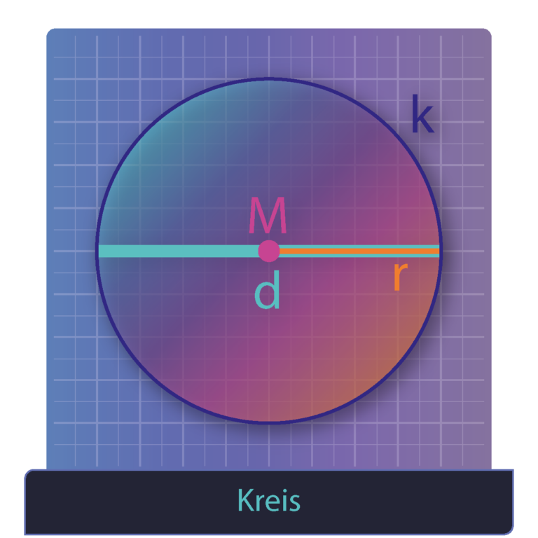 Titelbild vom Kreis mit Radius, Durchmesser und Kreislinie