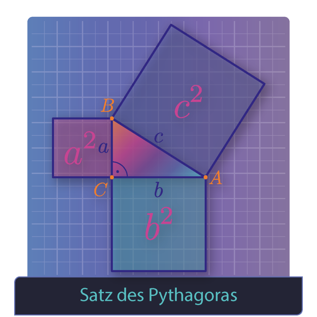 Titelbild Satz des Pythagoras mit einem rechtwinkligen Dreieck und den Katheten-Quadraten in relation zu der Fläche des Quadrates der Hypotenuse