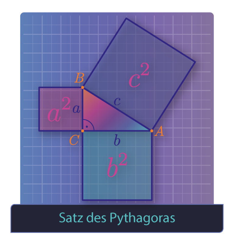 Titelbild Satz des Pythagoras mit einem rechtwinkligen Dreieck und den Katheten-Quadraten in relation zu der Fläche des Quadrates der Hypotenuse